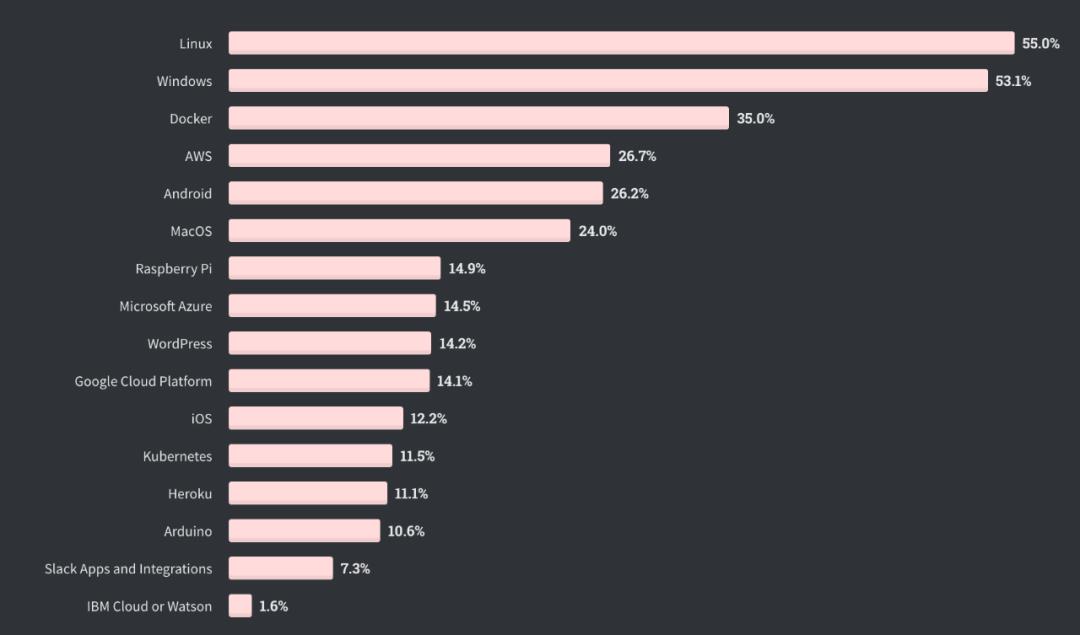 Java收入不再最低，Python被TypeScript击败，2020全球开发者调查报告出炉