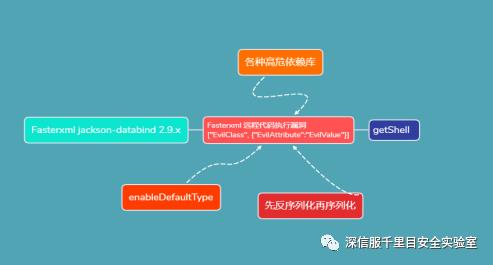 Fasterxml Jackson-databind漏洞分析与利用