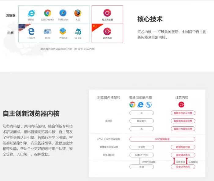 融资2.5亿的“自主国产”红芯浏览器，其实是个套壳Chrome