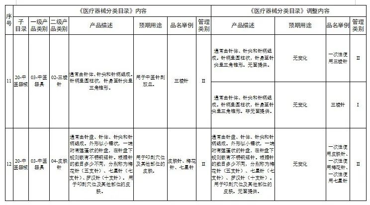 E2B（R3）XML文件递交系统上线；国家药监局调整《医疗器械分类目录》部分内容