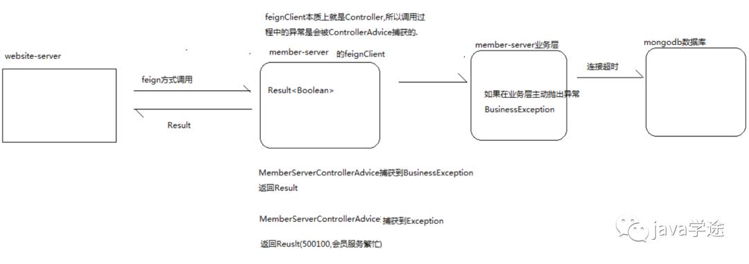 Java项目笔记之微服务拆分架构设计