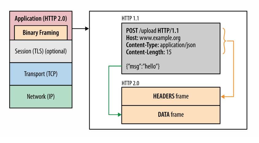 揭秘http2