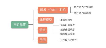 不知道缓冲区优化操作，你还想搞Java性能优化？