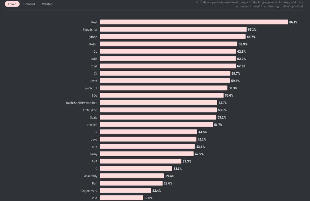 Java收入不再最低，Python被TypeScript击败，2020全球开发者调查报告出炉