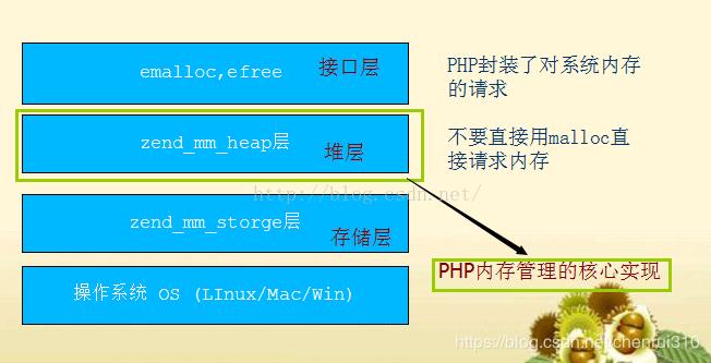 学习PHP底层，探究内存管理与缓存机制