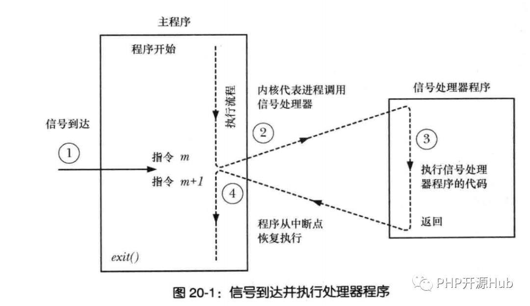 PHP 信号中断系统