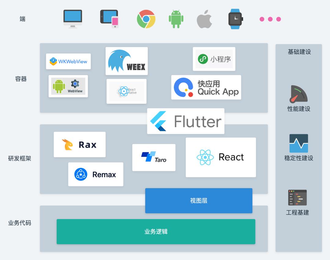 前端开发：如何正确地跨端？