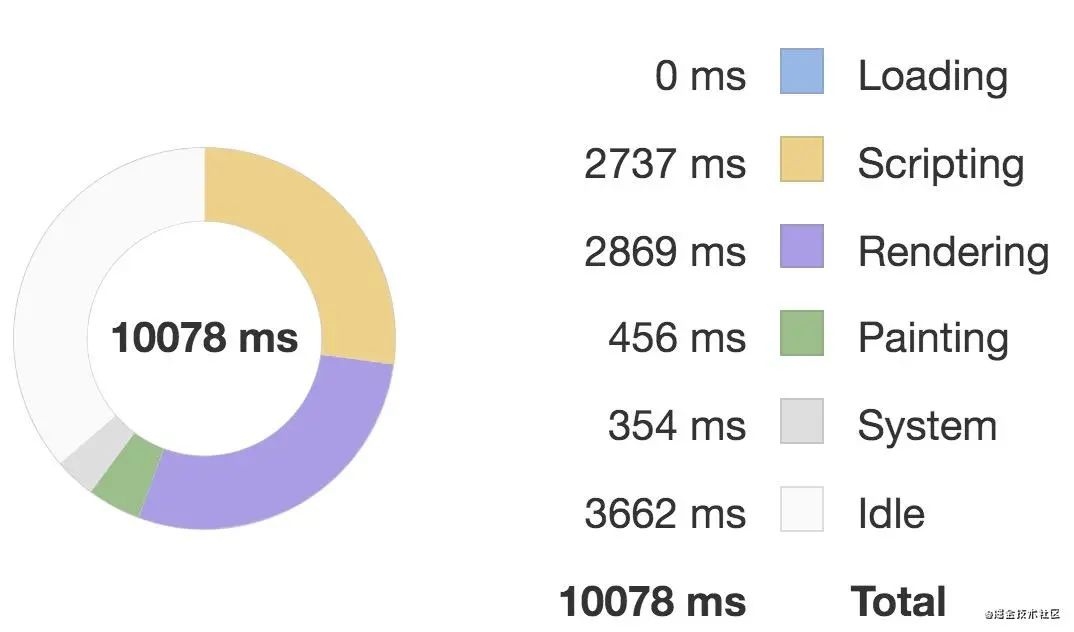 揭秘 Vue.js 九个性能优化技巧