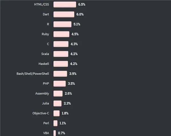 2020 开发者调查：TypeScript 击败 Python，Scala 最赚钱