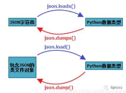 json、xml解析、kmeans9个anchors