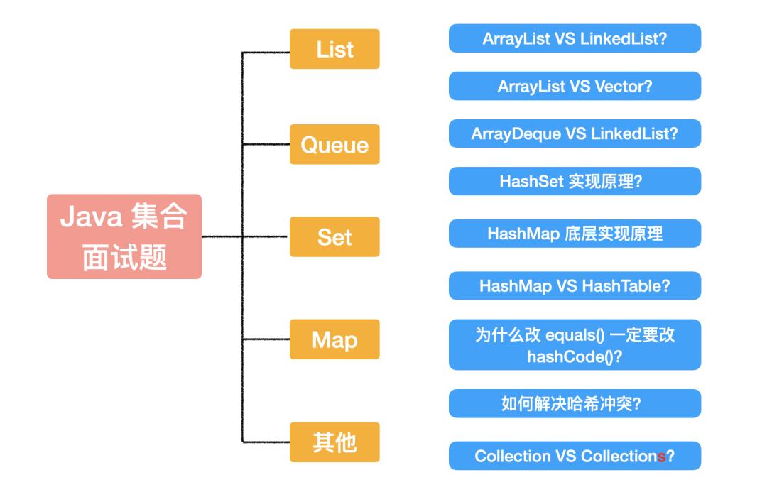 9道Java集合面试题，搞定了再去投简历吧！