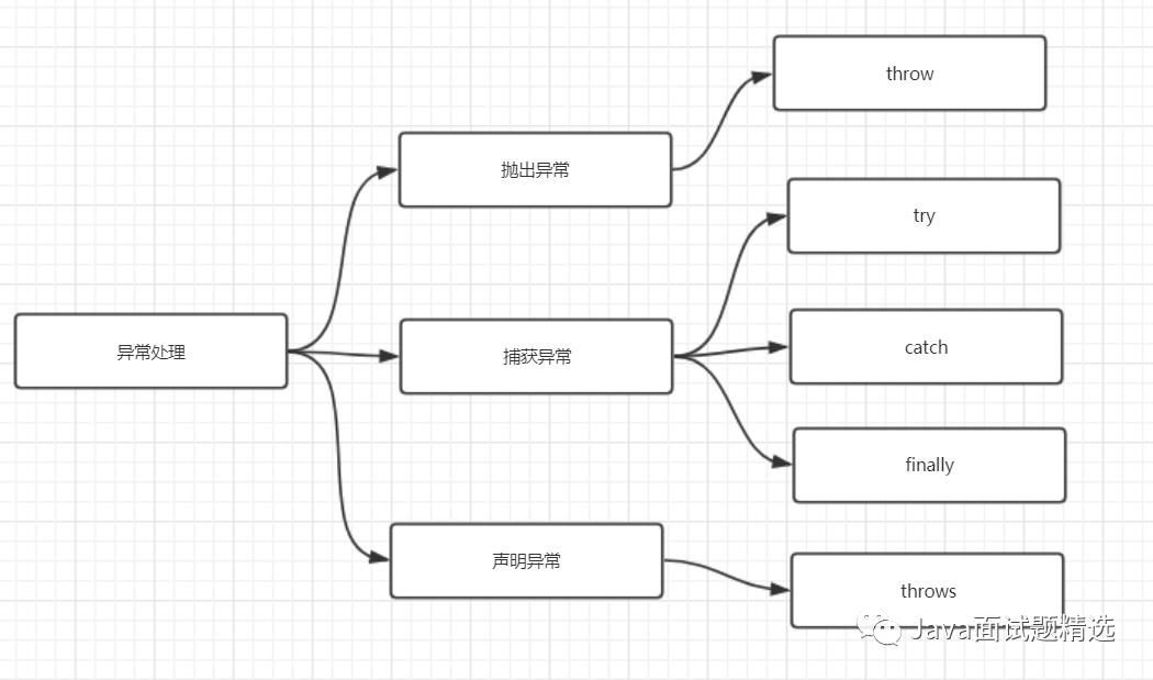 最最最全面的Java异常面试及解答