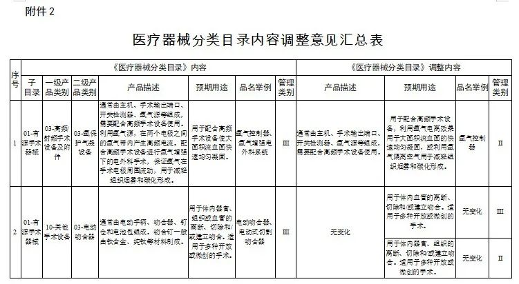 E2B（R3）XML文件递交系统上线；国家药监局调整《医疗器械分类目录》部分内容