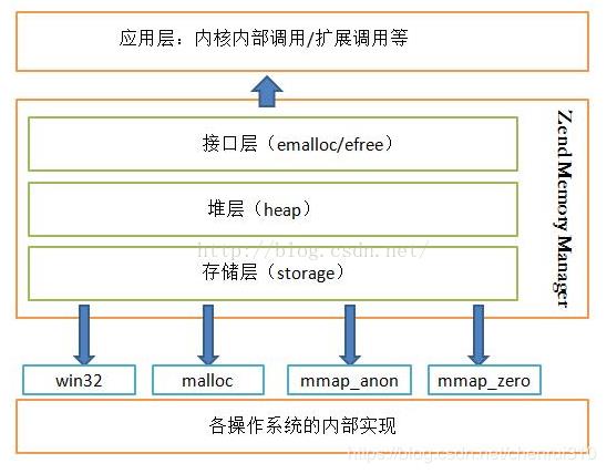 学习PHP底层，探究内存管理与缓存机制