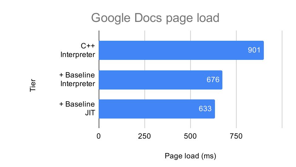 Firefox引入新的JS解释器，编译速度比Chrome快10倍！