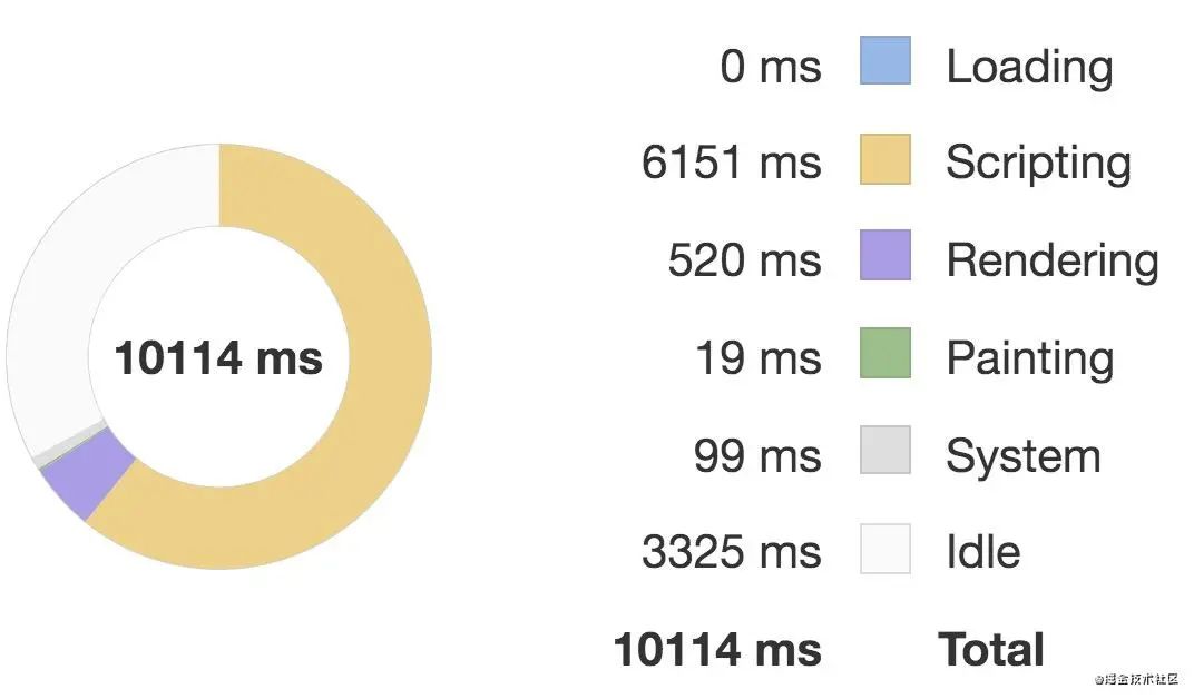 揭秘 Vue.js 九个性能优化技巧