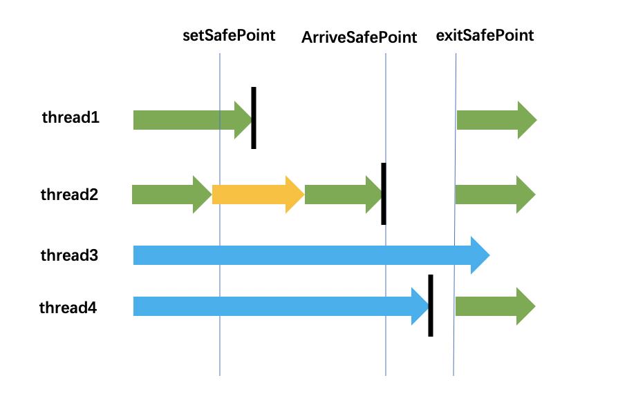 JVM系列之:再谈java中的safepoint