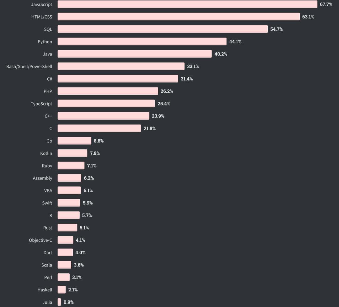 Java收入不再最低，Python被TypeScript击败，2020全球开发者调查报告出炉