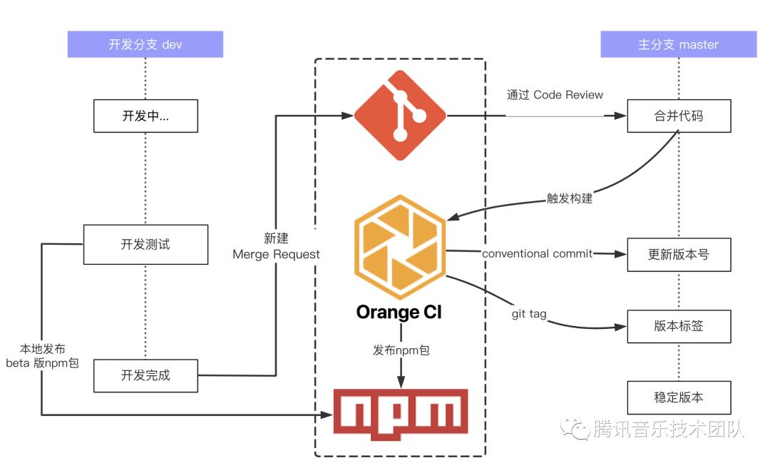 基于 Yarn WorkSpace + Lerna + OrangeCI 搭建 Typescript Monorepo 项目实践