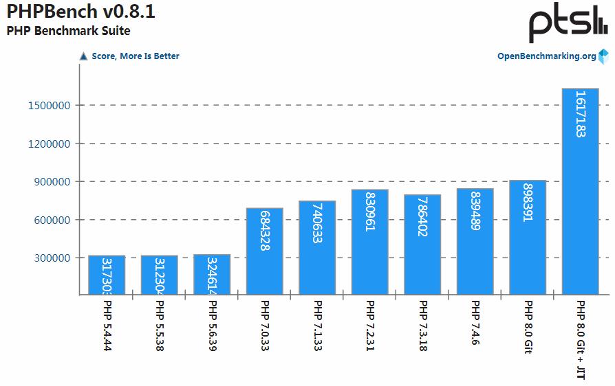 PHP 8 性能怎么样？