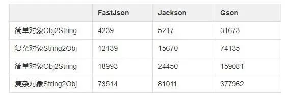 “这么快”的FastJson，为何又要被抛弃