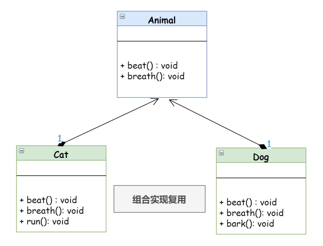 Java 小白成长记 · 第 6 篇「为什么说要慎用继承，优先使用组合」