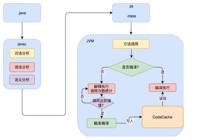 Java即时编译器原理解析及实践