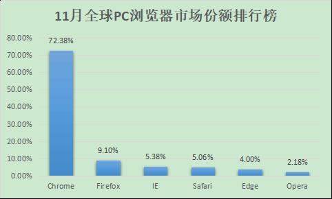 香炸！微软做出了比谷歌 Chrome 更好的浏览器