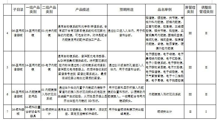 E2B（R3）XML文件递交系统上线；国家药监局调整《医疗器械分类目录》部分内容