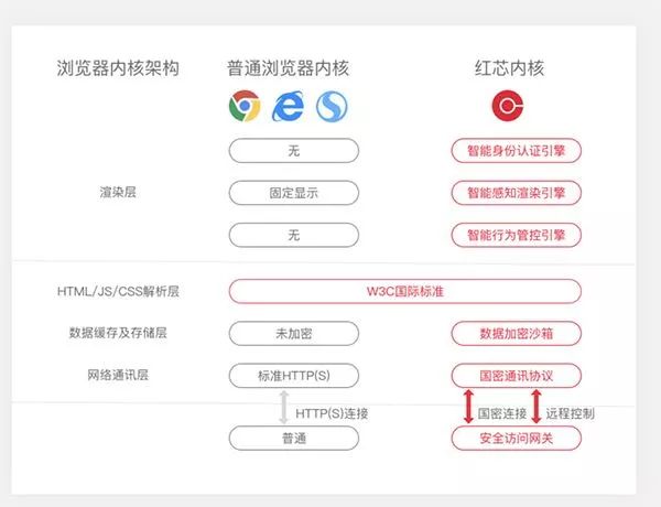 抄袭Chrome的红芯，为什么能融资5个多亿？