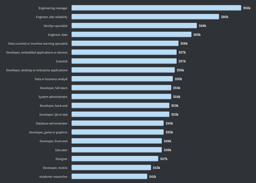 Java收入不再最低，Python被TypeScript击败，2020全球开发者调查报告出炉