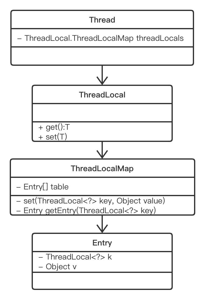 内存泄露的原因找到了，罪魁祸首居然是Java TheadLocal