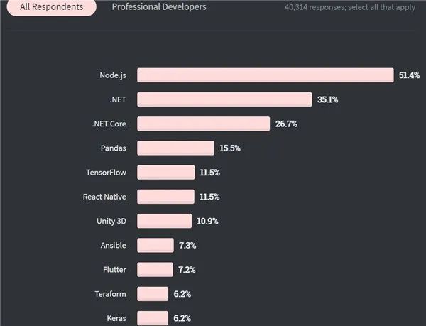 2020 开发者调查：TypeScript 击败 Python，Scala 最赚钱