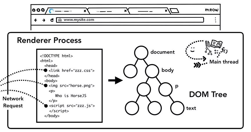 图解Chrome：HTML/CSS/JS是如何在浏览器中，渲染成你看到的页面？