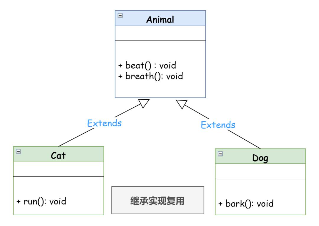 Java 小白成长记 · 第 6 篇「为什么说要慎用继承，优先使用组合」