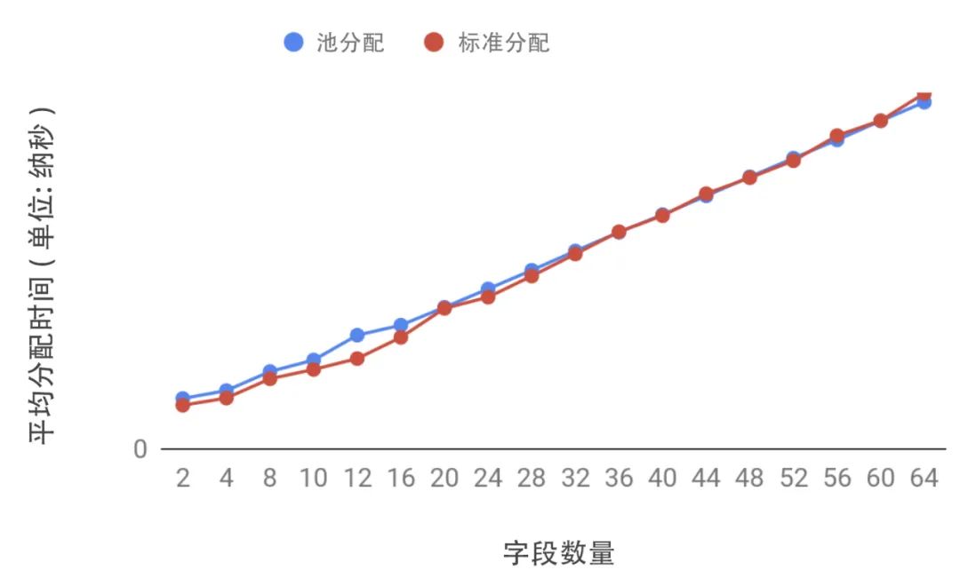 终结 Android 性能流言