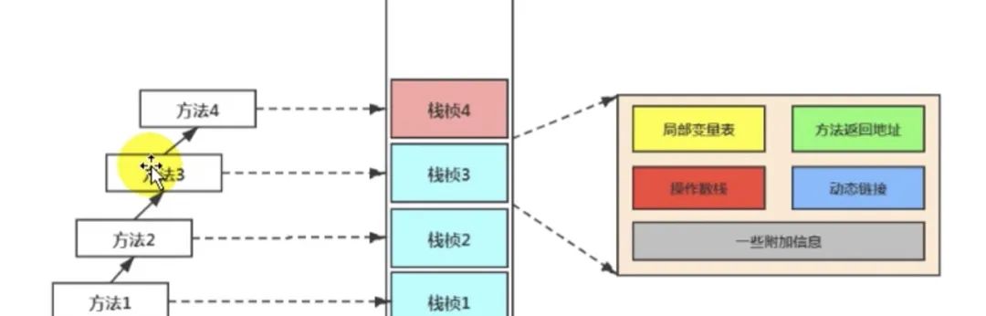 java 程序员应该了解的 JVM - 虚拟机栈篇