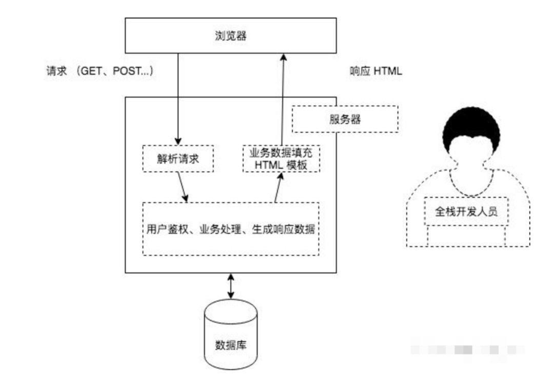 Django 3 + Vue.js 前后端分离Web开发实战