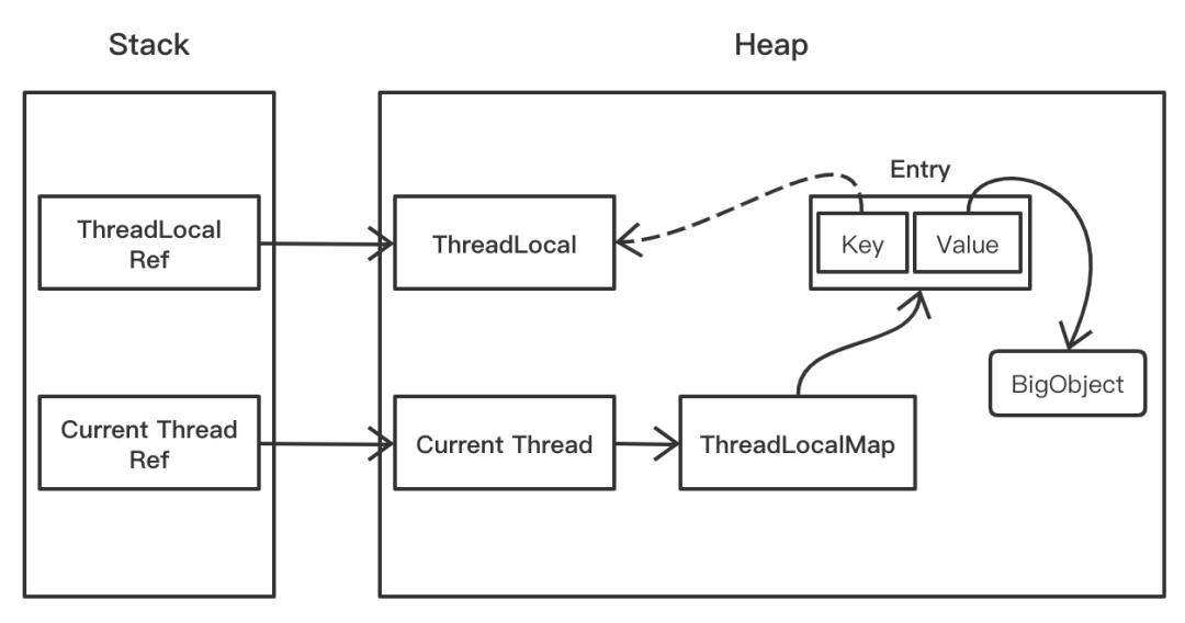 内存泄露的原因找到了，罪魁祸首居然是Java TheadLocal