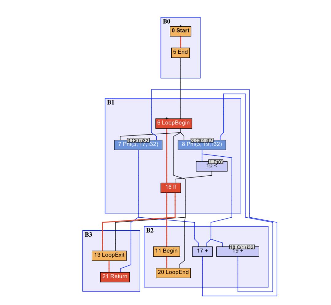 【第 60 期】Java 即时编译器原理解析及实践