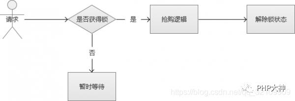 PHP解决高并发问题