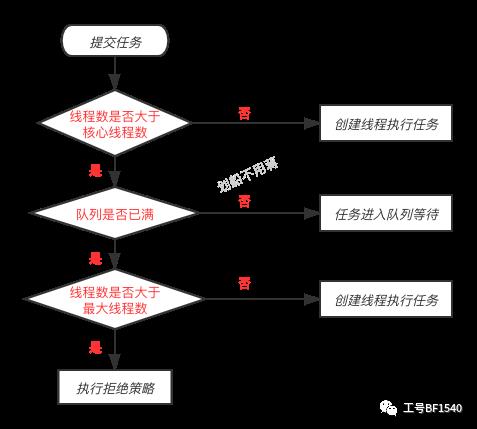 日常回顾——Java线程池123