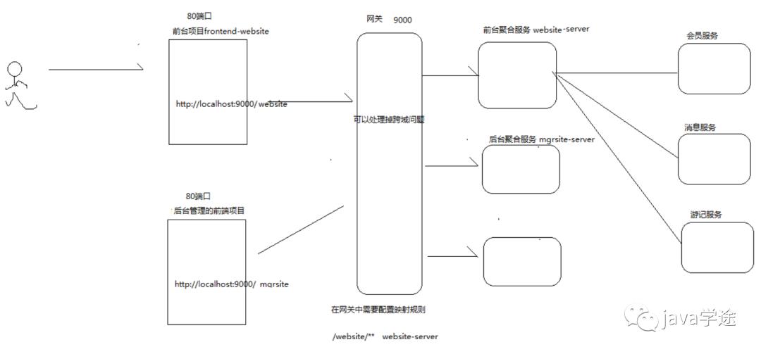 Java项目笔记之微服务拆分架构设计