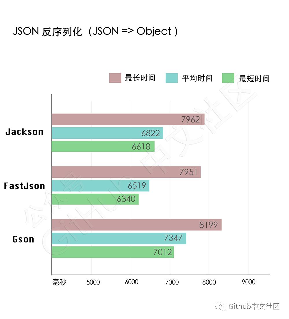 涓夋涓绘祦鐨?JSON 瑙ｆ瀽搴撴€ц兘澶ф瘮鎷?></p> 
<p><br></p> 
<p><span class=