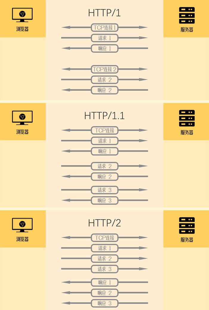 网站提速：Http2 & server push 实践