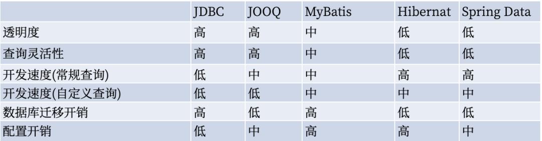 最受欢迎Java数据库访问框架大比拼，你独爱哪一款？