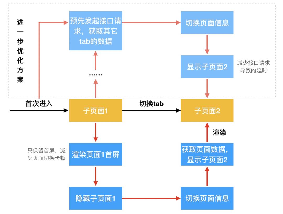 从Weex到Web，性能逆势如何破局？