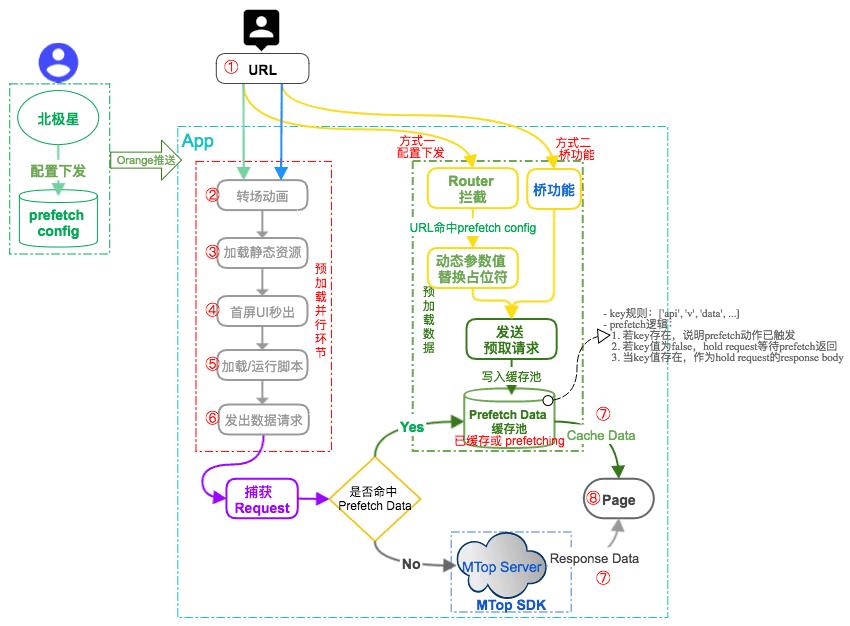 从Weex到Web，性能逆势如何破局？