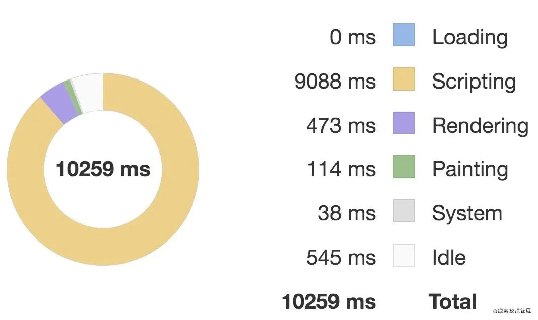 揭秘 Vue.js 九个性能优化技巧