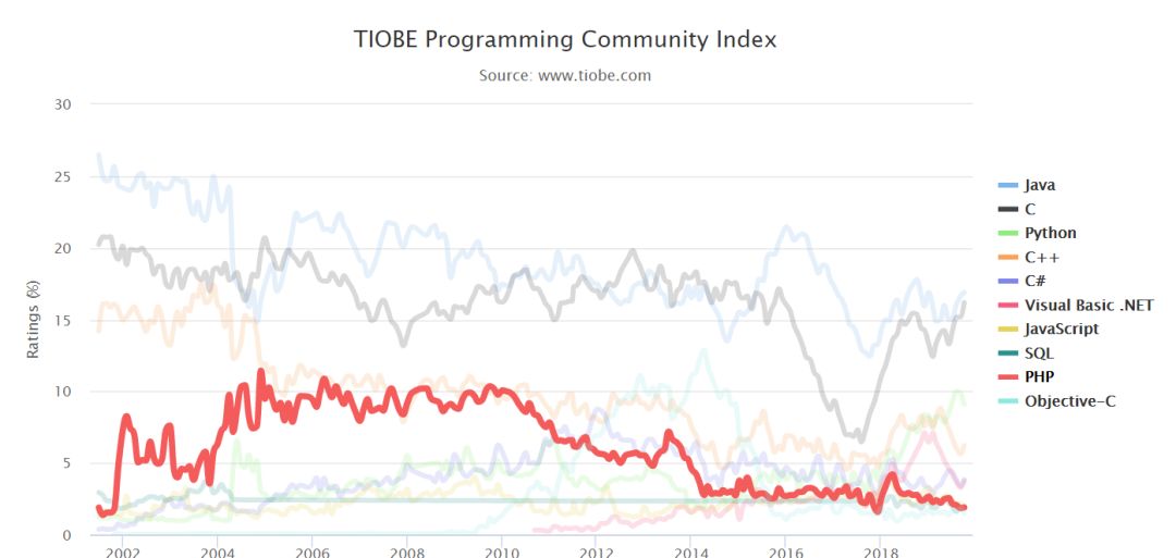 PHP 到底是不是宇宙第一？TIOBE 排行榜来证明！